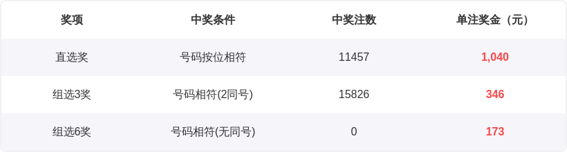 双色球,期红球走势,预测,天津体彩,天津体彩网,天津体彩网官网,体育彩票,体彩大乐透,竞彩足球,体彩公益